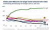 Preview von Online:Dienste:Mit welchen Suchmaschinen deutsche Online suchen/ Entwicklung der Nutzeranteile von Google