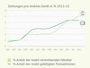 Preview von Zahlungen pro mobiles Gert in Prozent 2012-2013