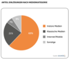 Preview von Couponing-Distribution nach Medienkategorie
