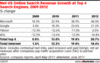 Preview von Wachstum bei den Suchwortanzeigen der fhrenden vier Unternehmen in den USA