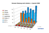 Preview von Online:Internet:Browser:Browser-Nutzern nach europischen Lndern, 1. Quartal 2008