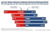 Preview von Wie deutsche Internetnutzer die Marktstellung der groen Internet-Unternehmen einschtzen