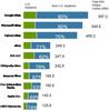 Preview von Online:Internet:Demographie:Staaten:Woher die Nutzer der Top10-Internetseiten kommen