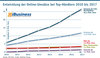Preview von 2018 - Entwicklung Onlineumstze von Top-Hndlern und deren Verteilung.