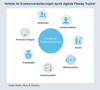 Preview von Vorteile fr Krankenversicherungen durch digitale Fitnesstracker und EHealth-Wearables