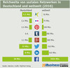 Preview von Reichweite von sozialen Netzwerken in Deutschland und weltweit