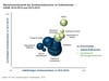 Preview von Wachstumsdynamik der Sortimentsbereiche im Onlinehandel 2016