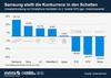 Preview von Umsatzentwicklung von Smartphone-Herstellern im 2. Quartal 2013 im Vergleich zum Vorjahr