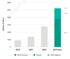 Preview von Wachstum des Crowdfunding nach Regionen