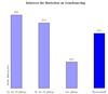 Preview von Crowdsourcing/Open Innovation - Interesse in Deutschland nach Altersgruppen