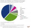 Preview von Aufteilung der Mediennutzung 2017