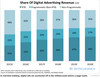 Preview von Digitale Werbeformate und ihre Anteile 2015 bis 2020 (USA)