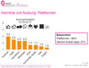 Preview von Nutzungshufigkeit verschiedener sozialer Plattformen fr Social TV