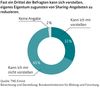 Preview von Sharing Economy - Anteil der Nutzer, die sich vorstellen knnen, verstrkt Leih- und Mietangebote zu nutzen