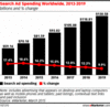 Preview von Weltweiter Markt fr Suchwortanzeigen / SEA 2013 bis 2019