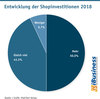 Preview von Entwicklung der Shopinvestitionen 2018