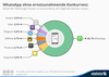 Preview von Verbreitung von mobilen Messengern in Deutschland, Stand Nov. 2015