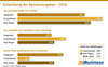 Preview von Entwicklung der Agenturausgaben - 2018