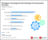 Preview von EHI-Umfrage - Die wichtigsten technologischen Entwicklungen im Handel bis 2024