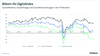 Preview von Bitkom-ifo-Digitalindex November 2022