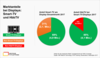 Preview von Anteile Smart-TV am Gesamtmarkt in Deutschland