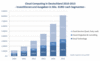 Preview von Investitionen und Ausgaben des Cloud Computing in Deutschland 2010 bis 2015 nach Segmenten