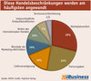 Preview von Die hufigsten Handelsbeschrnkungen, die Hndlern von Marken auferlegt werden 2016