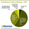 Preview von POD-Ranking - Einstellung zu Podcast-Werbung - 2020