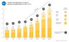 Preview von Deutsche Internetwirtschaft - Umsatz und Wachstum im Segment Services & Applications 2015-2019