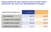 Preview von Online:Internet:Publishing:Content:Woher Journalisten/PRler Videocontent beziehen