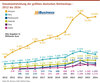 Preview von Umsatzentwicklung der grten deutschen Onlineshops - 2012 bis 2024