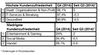 Preview von Kundenzufriedenheit nach Branche Q4 2014