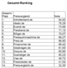 Preview von Online:Internet:Portale:Ranking der Online-Vergleichsdienste in Deutschland