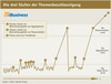 Preview von Online:Internet:Kommunikation:Die drei Stufen der Themenbeschleunigung