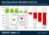 Preview von Umsatzentwicklung ausgesuchter Smartphone-Hersteller im Q3 2012 versus  2013