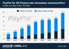 Preview von Die Umsatzentwicklung von Ebay 2003 bis 2011 und der Anteil von Paypal daran