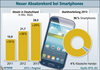 Preview von Entwicklung der Absatzzahlen und Anteile am Handymarkt von Smartphones in Deutschland 2011-2013