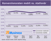 Preview von Konversionsraten mobil vs. stationr