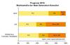 Preview von Hardware:Konsolen:Marktprognose:Marktanteile der Nex-Generation-Konsolen in Japan, USA und Westeuropa 2010