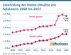 Preview von Entwicklung der Online-Umstze von Spielwaren 2007-bis-2022