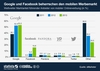 Preview von Mobiler Online-Werbemarkt - Marktanteile fhrender Anbieter