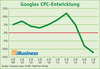 Preview von Vernderung des Google CpCs in Prozent zwischen Ende 2009 und dem ersten Quartal 2012