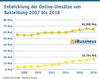 Preview von Entwicklung der Online-Umstze von Bekleidung 2007 bis 2018