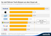 Preview von Der effektive Steuersatz von ausgewhlten US Tech-Unternehmen in 2014.