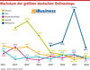 Preview von Wachstum der grten deutschen Onlineshops - 2018