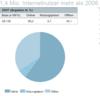 Preview von Online:Internet:(N)Onliner-Atlas 2007 - Internetnutzung 2007 in Deutschland