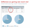 Preview von Online:Internet:Demographie:(N)Onliner-Atlas 2007 - Frauen/ Mnneranteil der Internetnutzung 2007 in Deutschland