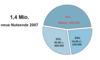 Preview von Online:Internet:Demographie:Alter:(N)Onliner-Atlas 2007 - Zuwachs der Internetnutzer 2007 nach Altersgruppe