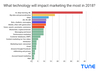 Preview von Die disruptivsten Marketingtechnologien 2018 in Expertenaugen