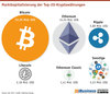 Preview von Marktkapitalisierung der Top-20-Kryptowhrungen